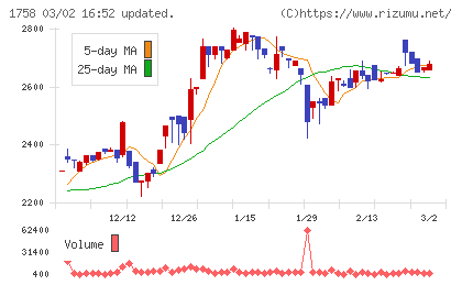 太洋基礎工業チャート