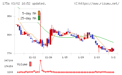 Ｗｉｌｌ　Ｓｍａｒｔチャート