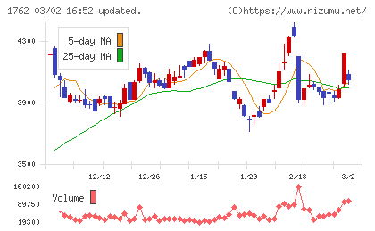 高松コンストラクショングループチャート