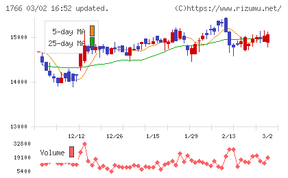 東建コーポレーションチャート