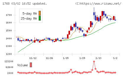 ソネックチャート