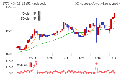 藤田エンジニアリングチャート