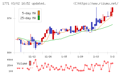 日本乾溜工業チャート