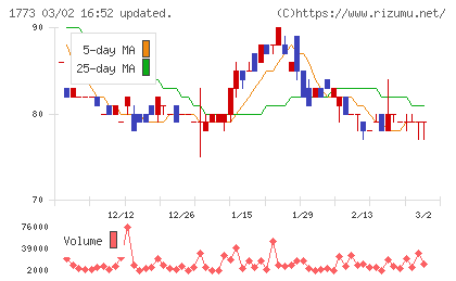 ＹＴＬチャート