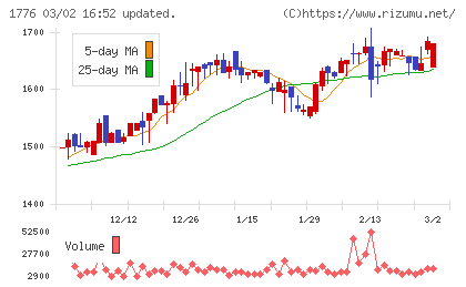 三井住建道路チャート