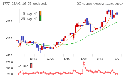 川崎設備工業チャート