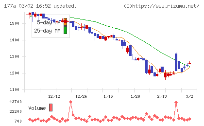 コージンバイオチャート