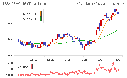 ヤマウラチャート