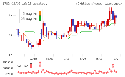 ｆａｎｔａｓｉｓｔａチャート