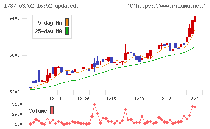ナカボーテックチャート
