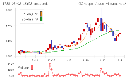 三東工業社チャート