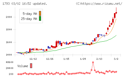 大本組チャート
