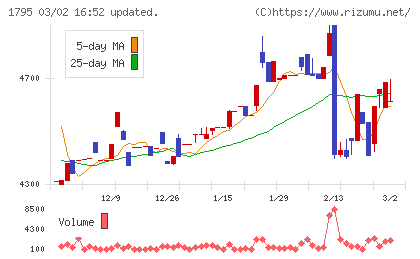 マサルチャート