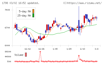 守谷商会チャート