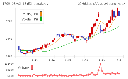 第一建設工業チャート