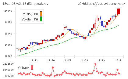 大成建設チャート