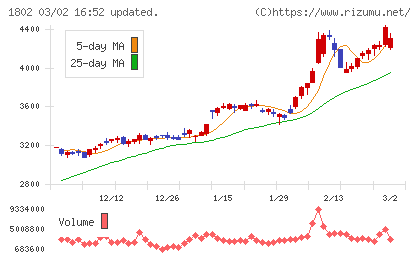 大林組チャート