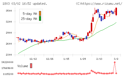 清水建設チャート