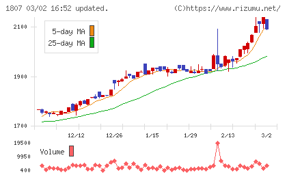 佐藤渡辺チャート