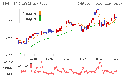 長谷工コーポレーションチャート