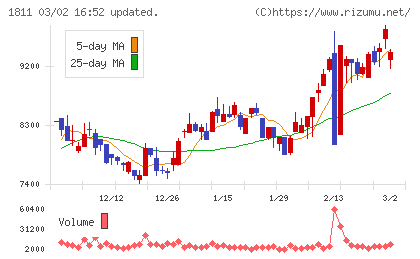 錢高組チャート