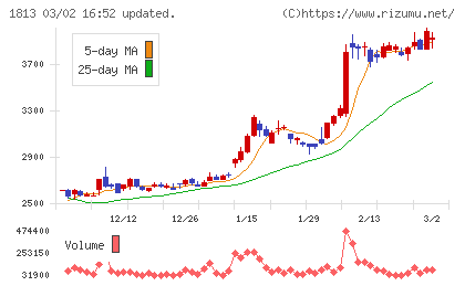 不動テトラチャート