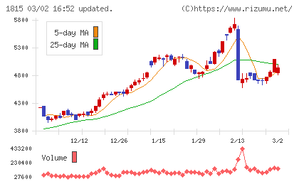 鉄建建設チャート