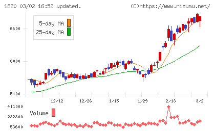 西松建設チャート