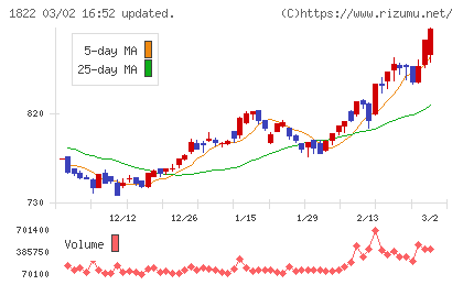 大豊建設チャート