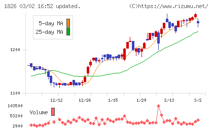 佐田建設チャート