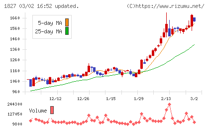 ナカノフドー建設チャート