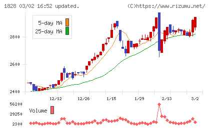 田辺工業チャート
