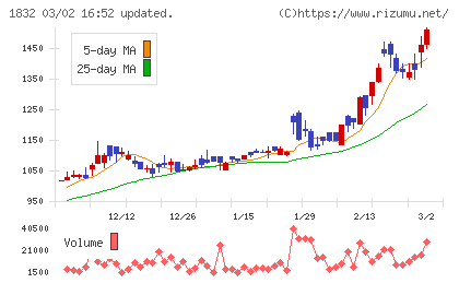北海電工チャート