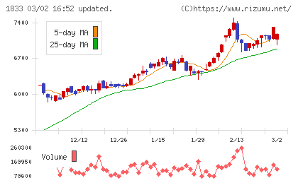 奥村組チャート