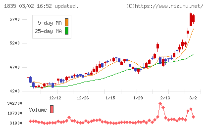 東鉄工業チャート