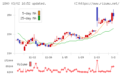 土屋ホールディングスチャート