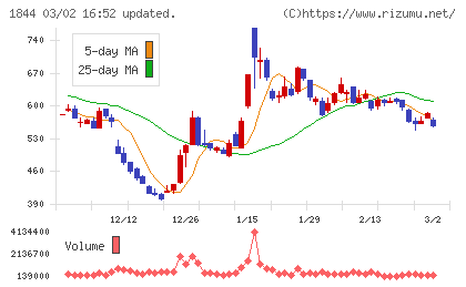 大盛工業チャート