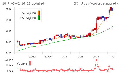 イチケンチャート