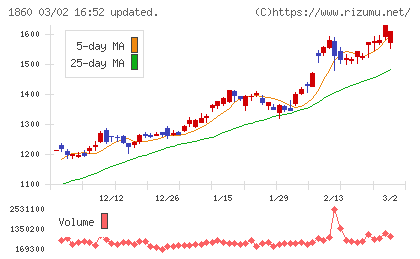 戸田建設チャート