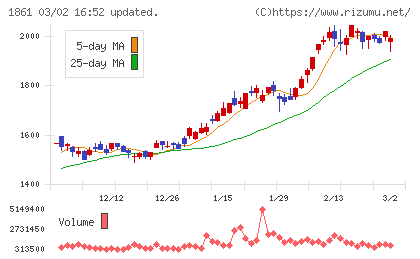 熊谷組チャート