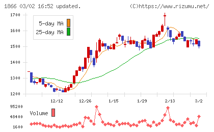 北野建設チャート