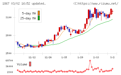 植木組チャート