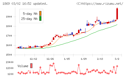 名工建設チャート