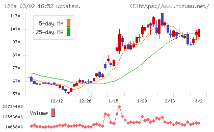 アストロスケールホールディングスチャート