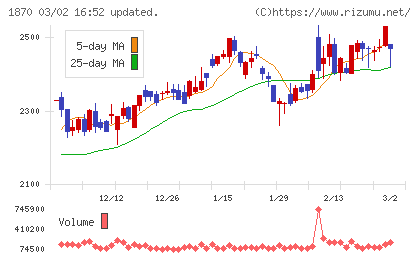 矢作建設工業チャート