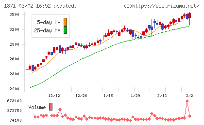 ピーエス・コンストラクションチャート