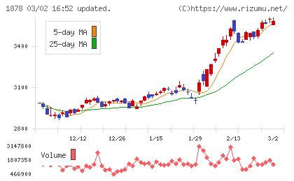 大東建託チャート