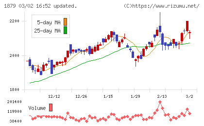 新日本建設チャート