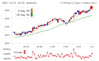 東亜道路工業チャート