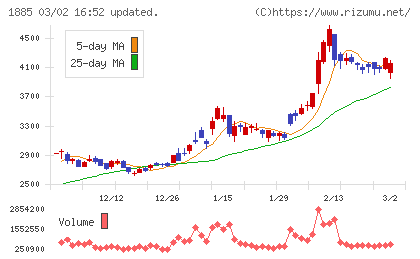 東亜建設工業チャート